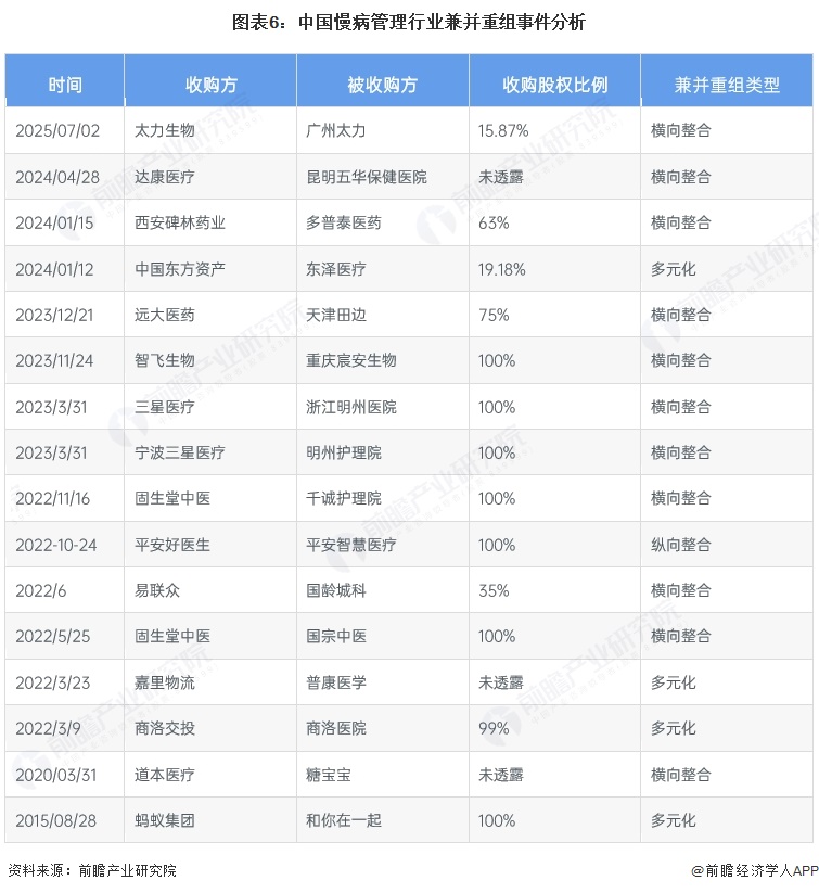 图表6：中国慢病管理行业兼并重组事件分析