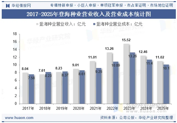 2017-2025年登海种业营业收入及营业成本统计图