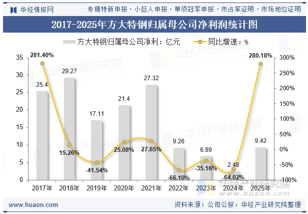 2017-2025年方大特钢归属母公司净利润统计图