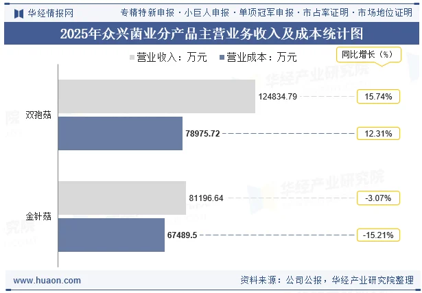 2025年众兴菌业分产品主营业务收入及成本统计图