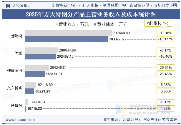 2025年方大特钢分产品主营业务收入及成本统计图