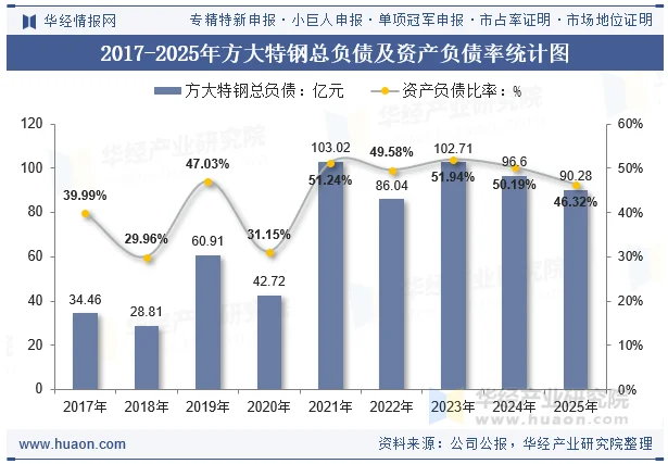 2017-2025年方大特钢总负债及资产负债率统计图