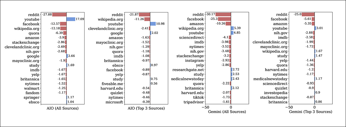 Compared to traditional Google Search, AI Overviews and Gemini both reduced citations from many major websites, while increasing visibility for a smaller number of favored domains. YouTube proved to be one of the biggest beneficiaries across both systems, while Reddit, Wikipedia, Facebook and many institutional sources appeared less frequently in AI-generated retrieval.