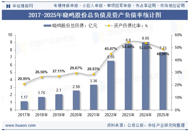 2017-2025年晓鸣股份总负债及资产负债率统计图