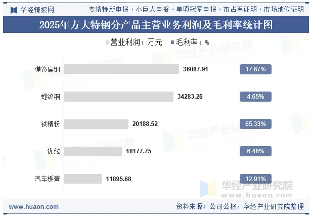 2025年方大特钢分产品主营业务利润及毛利率统计图