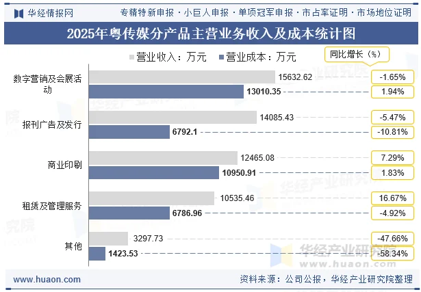 2025年粤传媒分产品主营业务收入及成本统计图 2025年粤传媒分产品主营业务收入及成本统计图