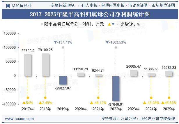 2017-2025年隆平高科归属母公司净利润统计图