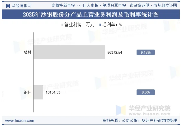 2025年沙钢股份分产品主营业务利润及毛利率统计图