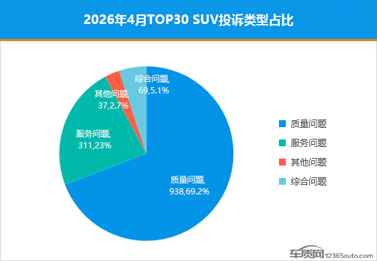 2026年4月TOP30 SUV销量投诉量对应点评