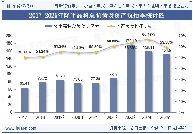 2017-2025年隆平高科总负债及资产负债率统计图