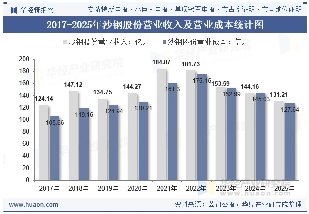 2017-2025年沙钢股份营业收入及营业成本统计图