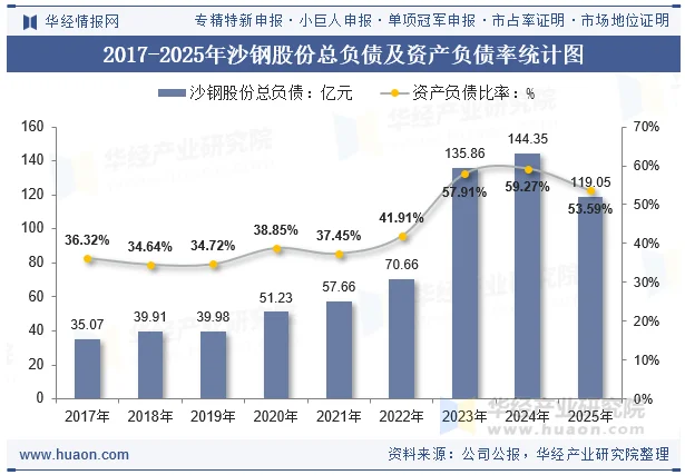 2017-2025年沙钢股份总负债及资产负债率统计图