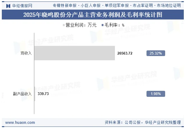 2025年晓鸣股份分产品主营业务利润及毛利率统计图