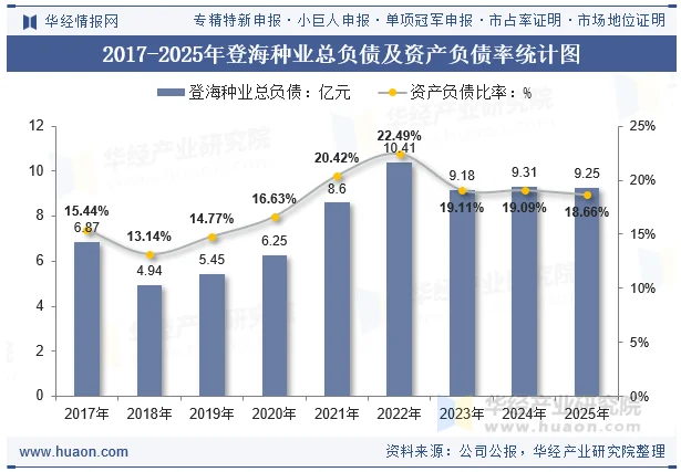 2017-2025年登海种业总负债及资产负债率统计图