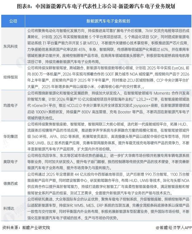 图表8:中国新能源汽车电子代表性上市公司-新能源汽车电子业务规划