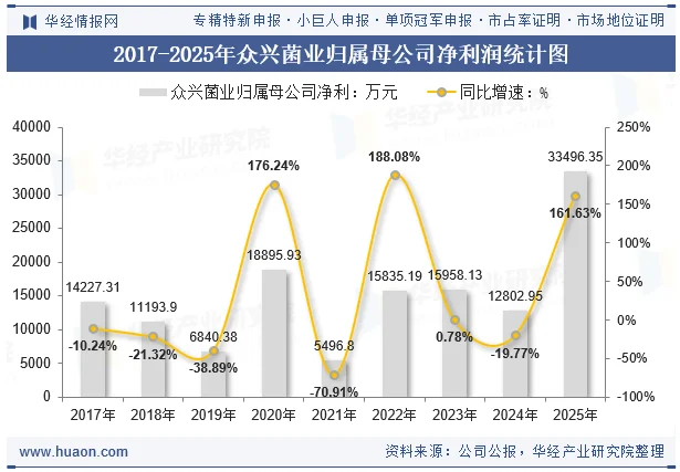2017-2025年众兴菌业归属母公司净利润统计图