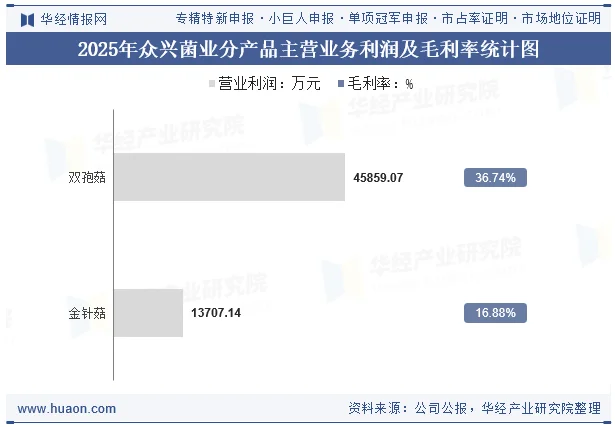 2025年众兴菌业分产品主营业务利润及毛利率统计图