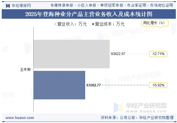 2025年登海种业分产品主营业务收入及成本统计图