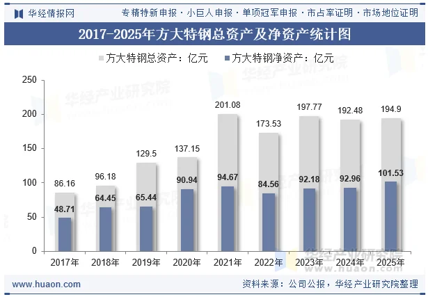 2017-2025年方大特钢总资产及净资产统计图