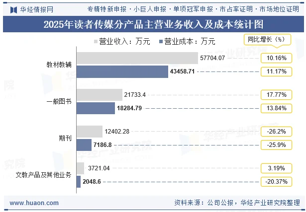 2025年读者传媒分产品主营业务收入及成本统计图 2025年读者传媒分产品主营业务收入及成本统计图
