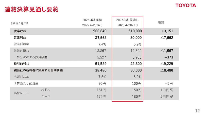 丰田的高利润时代，结束了