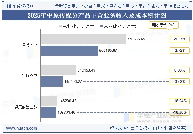 2025年中原传媒分产品主营业务收入及成本统计图