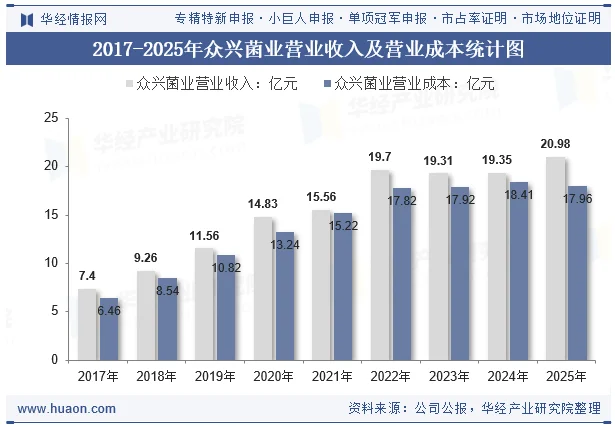 2017-2025年众兴菌业营业收入及营业成本统计图