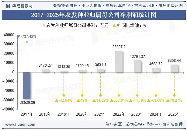 2017-2025年农发种业归属母公司净利润统计图
