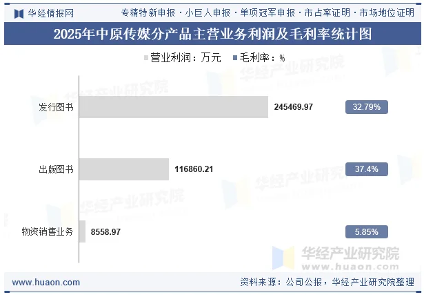2025年中原传媒分产品主营业务利润及毛利率统计图