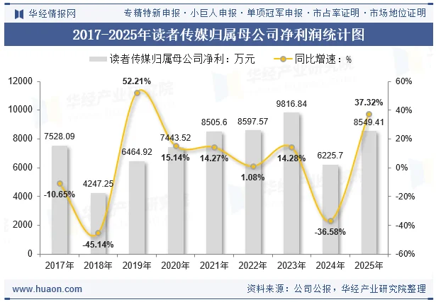 2017-2025年读者传媒归属母公司净利润统计图 2017-2025年读者传媒归属母公司净利润统计图