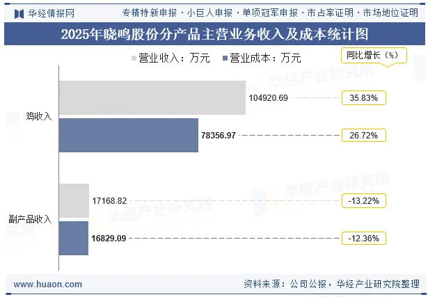 2025年晓鸣股份分产品主营业务收入及成本统计图