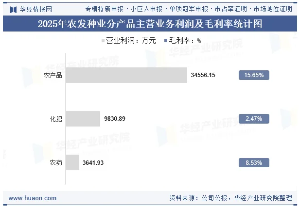 2025年农发种业分产品主营业务利润及毛利率统计图