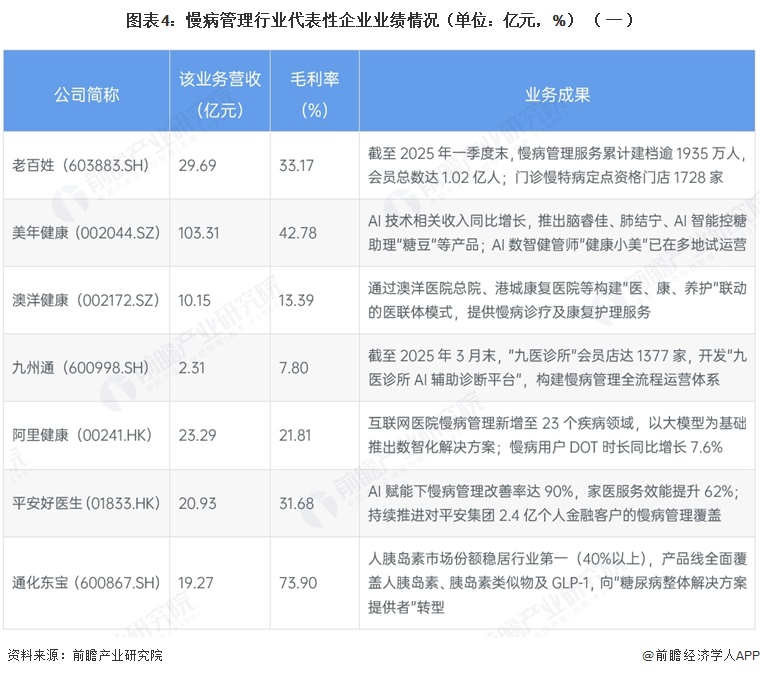 图表4：慢病管理行业代表性企业业绩情况（单位：亿元，%）（一）