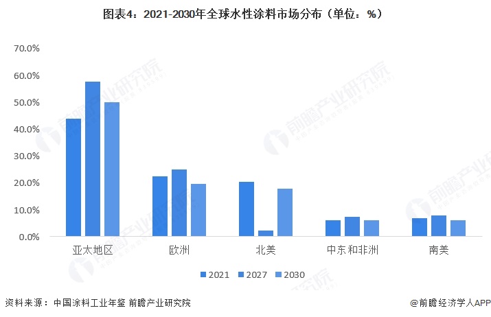 图表4:2021-2030年全球水性涂料市场分布(单位:%)