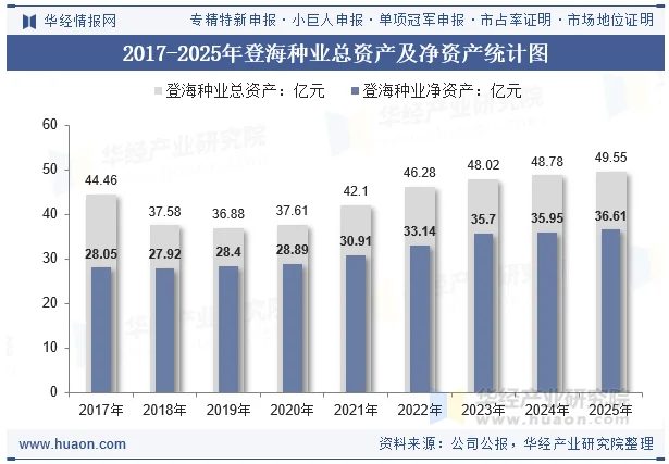 2017-2025年登海种业总资产及净资产统计图