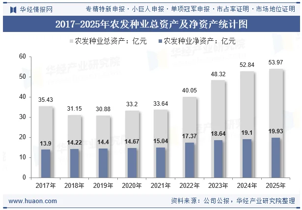 2017-2025年农发种业总资产及净资产统计图