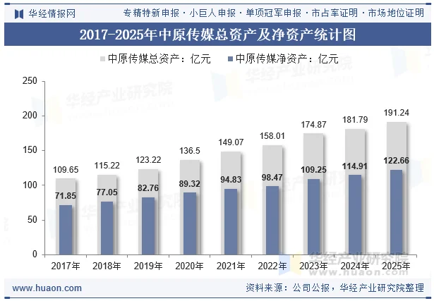 2017-2025年中原传媒总资产及净资产统计图