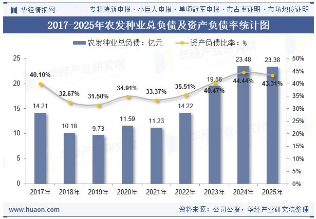 2017-2025年农发种业总负债及资产负债率统计图