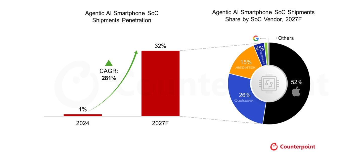 Counterpoint:到 2027 年,每出货三款智能手机就有一款具备智能体 AI 功能 Agentic AI Smartphone SoC Market Outlook