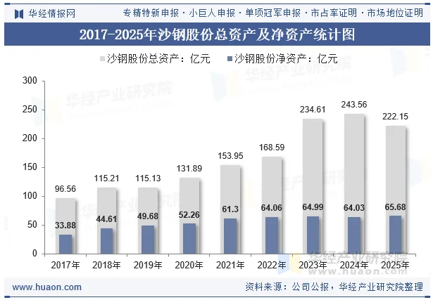 2017-2025年沙钢股份总资产及净资产统计图