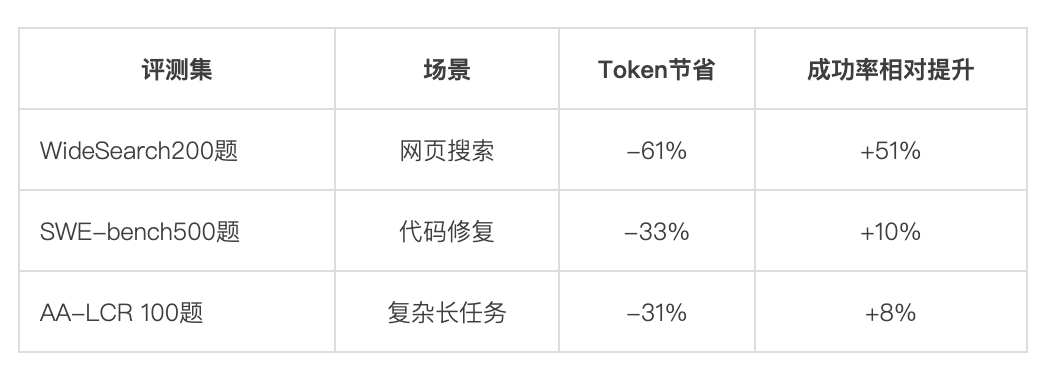 “让 Token 消耗降低 61%”:腾讯开源 Agent Memory 图片