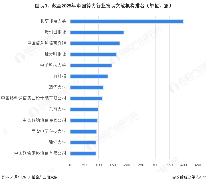 图表3:截至2025年中国算力行业发表文献机构排名(单位:篇)