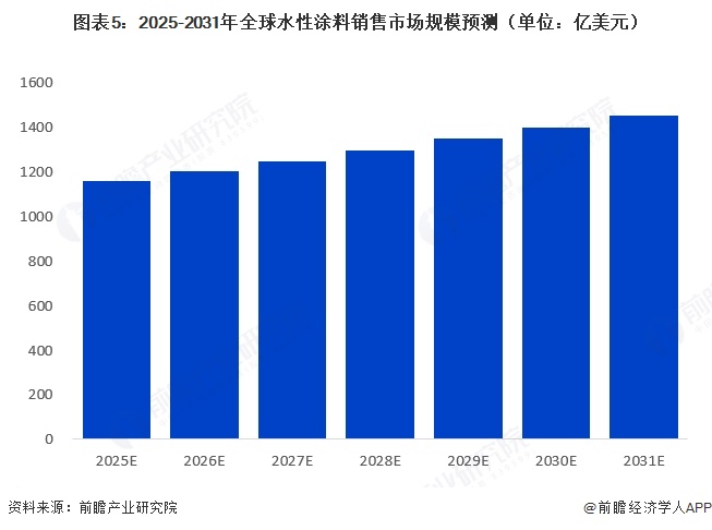 图表5:2025-2031年全球水性涂料销售市场规模预测(单位:亿美元)