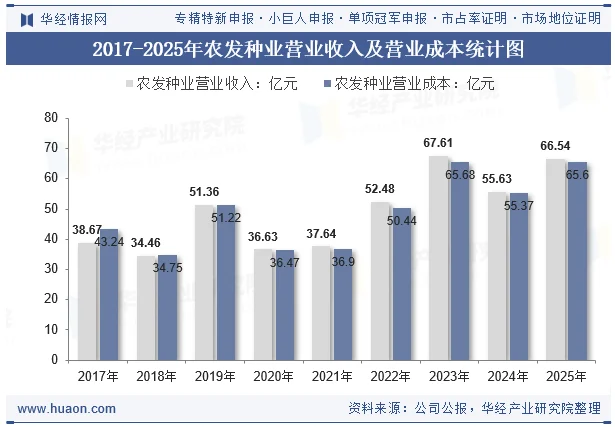 2017-2025年农发种业营业收入及营业成本统计图