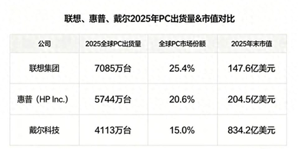 PC销量全球第一 联想市值为啥只有戴尔1/8