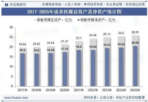 2017-2025年读者传媒总资产及净资产统计图 2017-2025年读者传媒总资产及净资产统计图