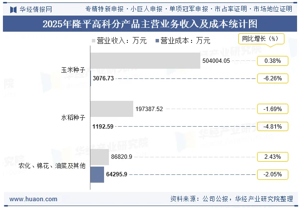 2025年隆平高科分产品主营业务收入及成本统计图