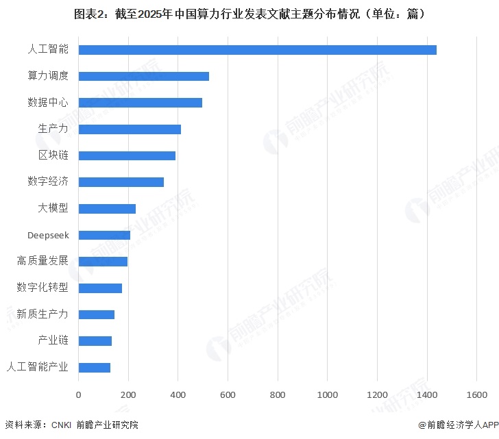 图表2:截至2025年中国算力行业发表文献主题分布情况(单位:篇)