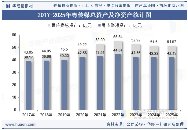 2017-2025年粤传媒总资产及净资产统计图 2017-2025年粤传媒总资产及净资产统计图