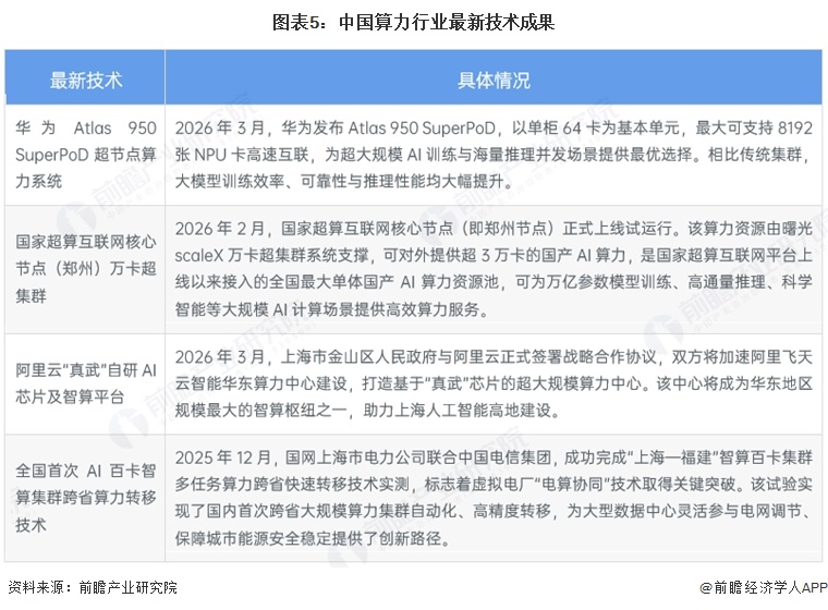 图表5:中国算力行业最新技术成果